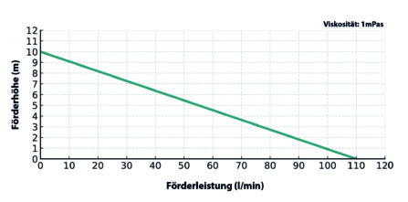Förderleistung Fasspumpen Set ATEX