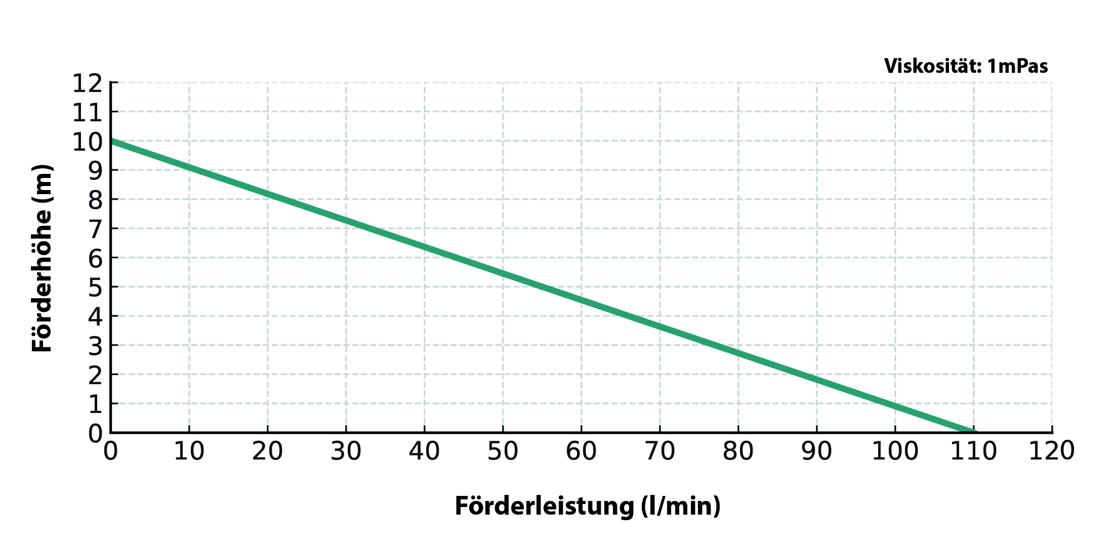 Förderleistung Fasspumpen Set ATEX