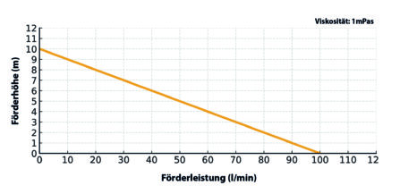 Förderleistung Fasspumpen Set für Chemikalien