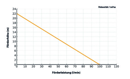 Förderleistung Fasspumpen Set für konzentrierte Säuren und Laugen