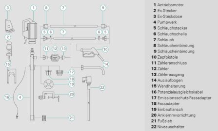 Optionen und Zubehör zu PTM Fasspumpen